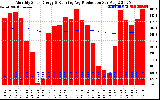 Solar PV/Inverter Performance Monthly Solar Energy Production Running Average