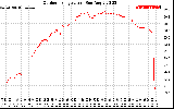 Solar PV/Inverter Performance Outdoor Temperature