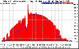 Solar PV/Inverter Performance Solar Radiation & Effective Solar Radiation per Minute