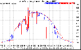 Solar PV/Inverter Performance Photovoltaic Panel Current Output