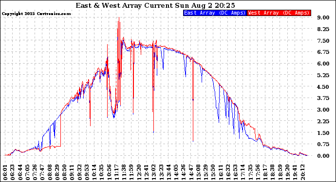Solar PV/Inverter Performance Photovoltaic Panel Current Output