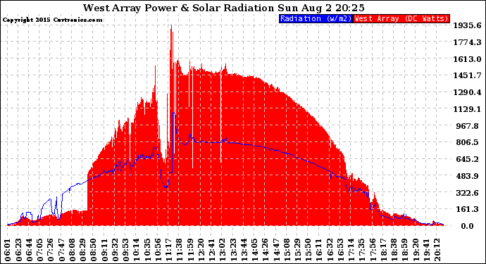 Solar PV/Inverter Performance West Array Power Output & Solar Radiation