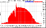 Solar PV/Inverter Performance West Array Actual & Average Power Output