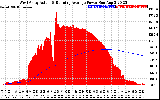 Solar PV/Inverter Performance West Array Actual & Running Average Power Output