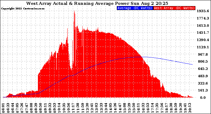 Solar PV/Inverter Performance West Array Actual & Running Average Power Output