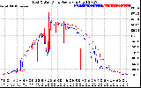 Solar PV/Inverter Performance Photovoltaic Panel Power Output