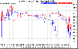 Solar PV/Inverter Performance Photovoltaic Panel Voltage Output