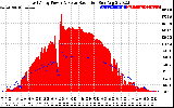 Solar PV/Inverter Performance East Array Power Output & Solar Radiation