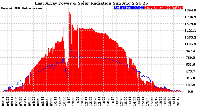 Solar PV/Inverter Performance East Array Power Output & Solar Radiation