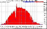 Solar PV/Inverter Performance East Array Power Output & Effective Solar Radiation