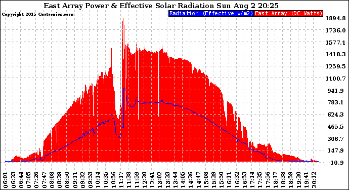 Solar PV/Inverter Performance East Array Power Output & Effective Solar Radiation