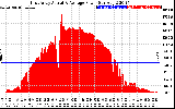 Solar PV/Inverter Performance East Array Actual & Average Power Output