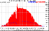 Solar PV/Inverter Performance Total PV Panel Power Output & Solar Radiation