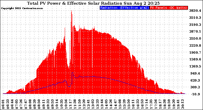Solar PV/Inverter Performance Total PV Panel Power Output & Effective Solar Radiation