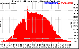 Solar PV/Inverter Performance Total PV Panel Power Output