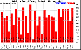 Solar PV/Inverter Performance Daily Solar Energy Production