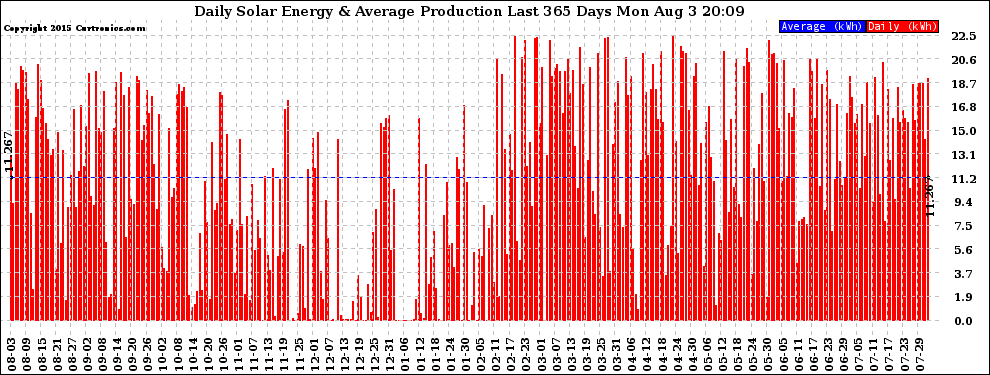 Solar PV/Inverter Performance Daily Solar Energy Production Last 365 Days