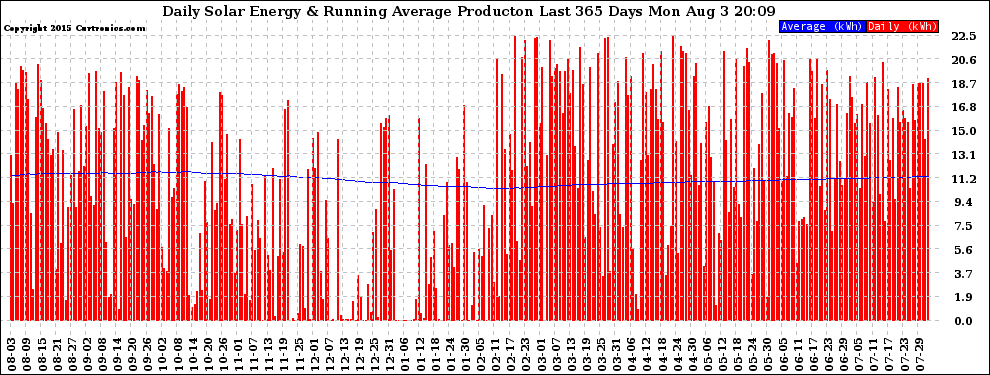 Solar PV/Inverter Performance Daily Solar Energy Production Running Average Last 365 Days