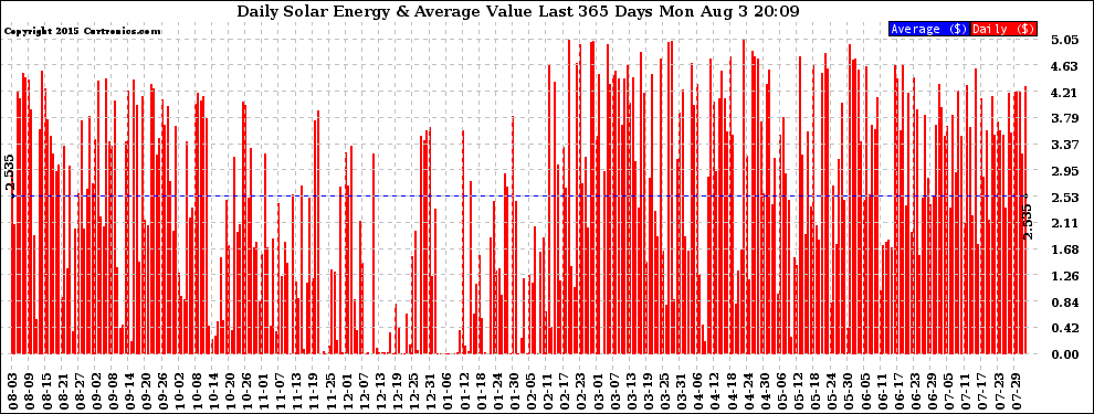 Solar PV/Inverter Performance Daily Solar Energy Production Value Last 365 Days