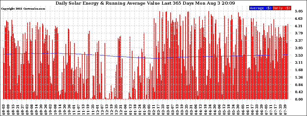 Solar PV/Inverter Performance Daily Solar Energy Production Value Running Average Last 365 Days