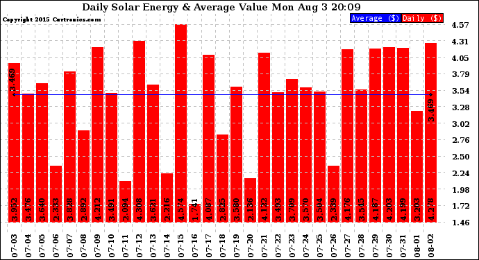 Solar PV/Inverter Performance Daily Solar Energy Production Value