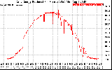 Solar PV/Inverter Performance Daily Energy Production Per Minute