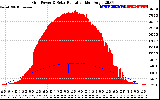 Solar PV/Inverter Performance Grid Power & Solar Radiation