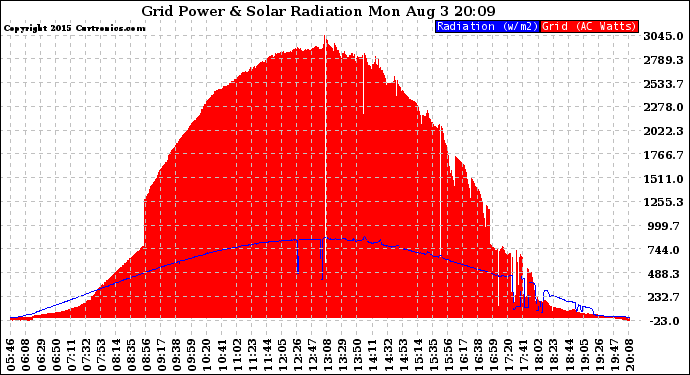 Solar PV/Inverter Performance Grid Power & Solar Radiation
