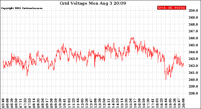 Solar PV/Inverter Performance Grid Voltage