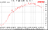 Solar PV/Inverter Performance Outdoor Temperature