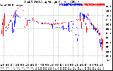 Solar PV/Inverter Performance Photovoltaic Panel Voltage Output