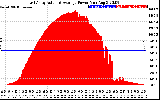 Solar PV/Inverter Performance East Array Actual & Average Power Output