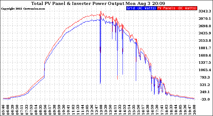 Solar PV/Inverter Performance PV Panel Power Output & Inverter Power Output