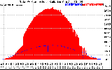 Solar PV/Inverter Performance Total PV Panel Power Output & Solar Radiation