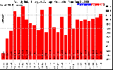 Solar PV/Inverter Performance Weekly Solar Energy Production