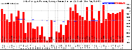 Milwaukee Solar Powered Home WeeklyProduction52RunningAvg