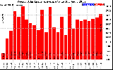 Solar PV/Inverter Performance Weekly Solar Energy Production Value