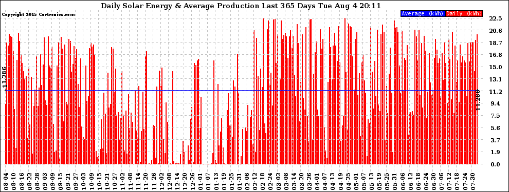 Solar PV/Inverter Performance Daily Solar Energy Production Last 365 Days