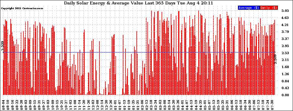 Solar PV/Inverter Performance Daily Solar Energy Production Value Last 365 Days