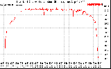 Solar PV/Inverter Performance Inverter DC to AC Conversion Efficiency