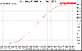 Solar PV/Inverter Performance Daily Energy Production