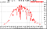 Solar PV/Inverter Performance Daily Energy Production Per Minute