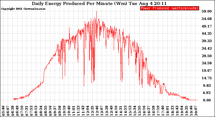 Solar PV/Inverter Performance Daily Energy Production Per Minute