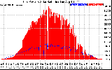 Solar PV/Inverter Performance Grid Power & Solar Radiation