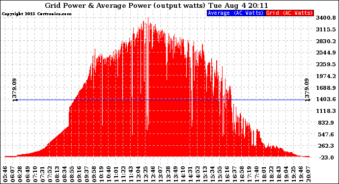 Solar PV/Inverter Performance Inverter Power Output