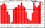 Solar PV/Inverter Performance Monthly Solar Energy Value Average Per Day ($)