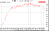 Solar PV/Inverter Performance Outdoor Temperature