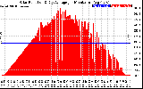 Solar PV/Inverter Performance Solar Radiation & Day Average per Minute