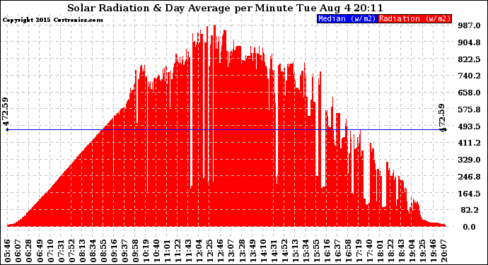 Solar PV/Inverter Performance Solar Radiation & Day Average per Minute