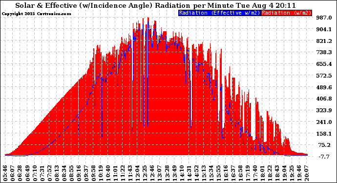 Solar PV/Inverter Performance Solar Radiation & Effective Solar Radiation per Minute